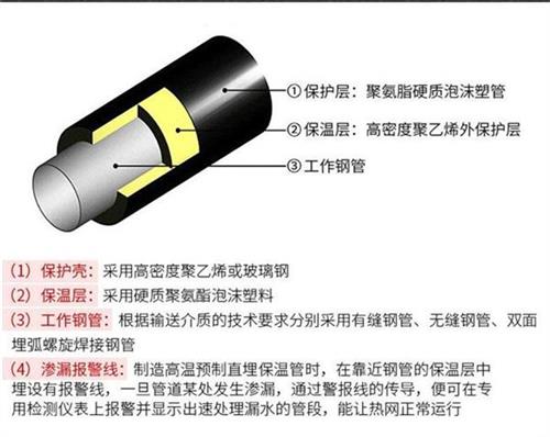 长春聚氨酯蒸汽保温管产品保温结构