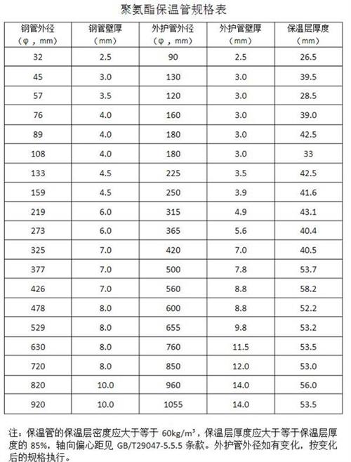 长春热力聚氨酯保温管产品规格尺寸